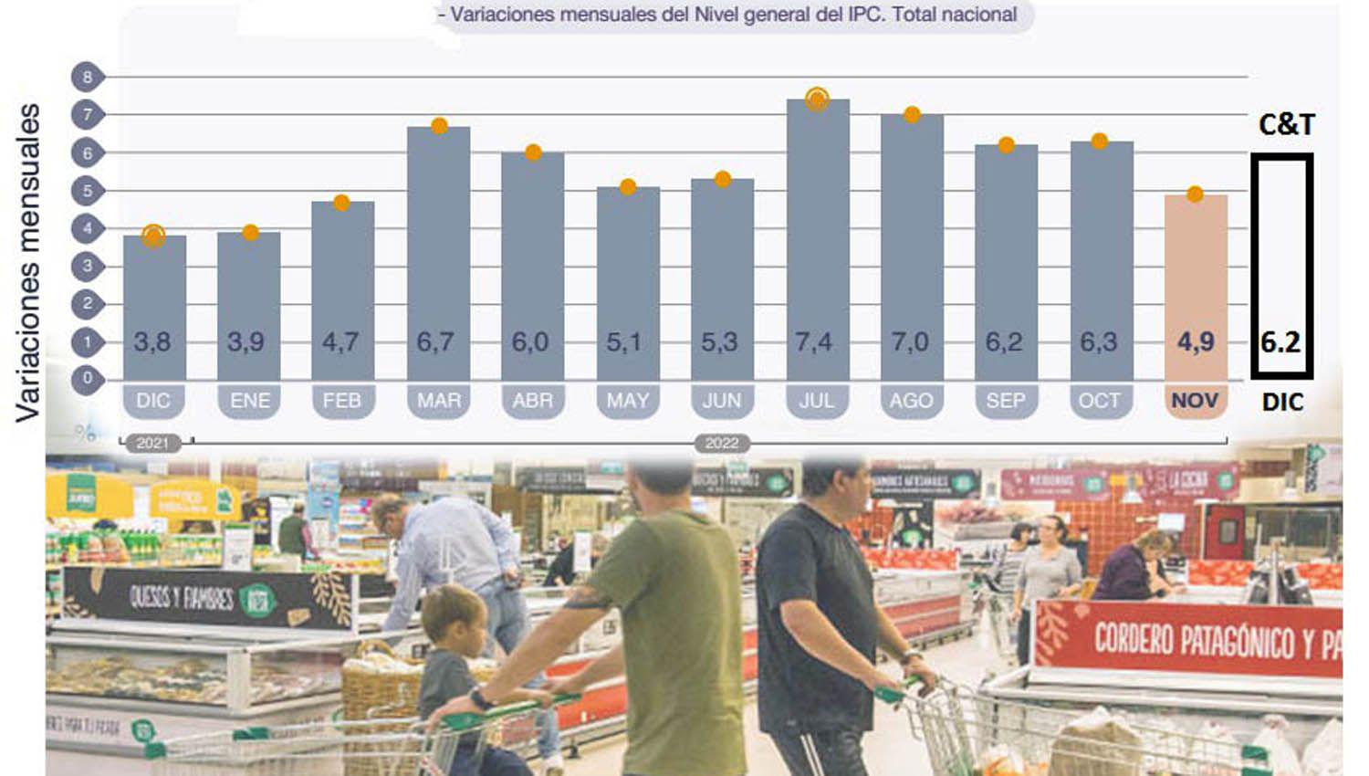 Midieron una inflacioacuten de 62-en-porciento- en diciembre y de 974-en-porciento- en todo el 2022