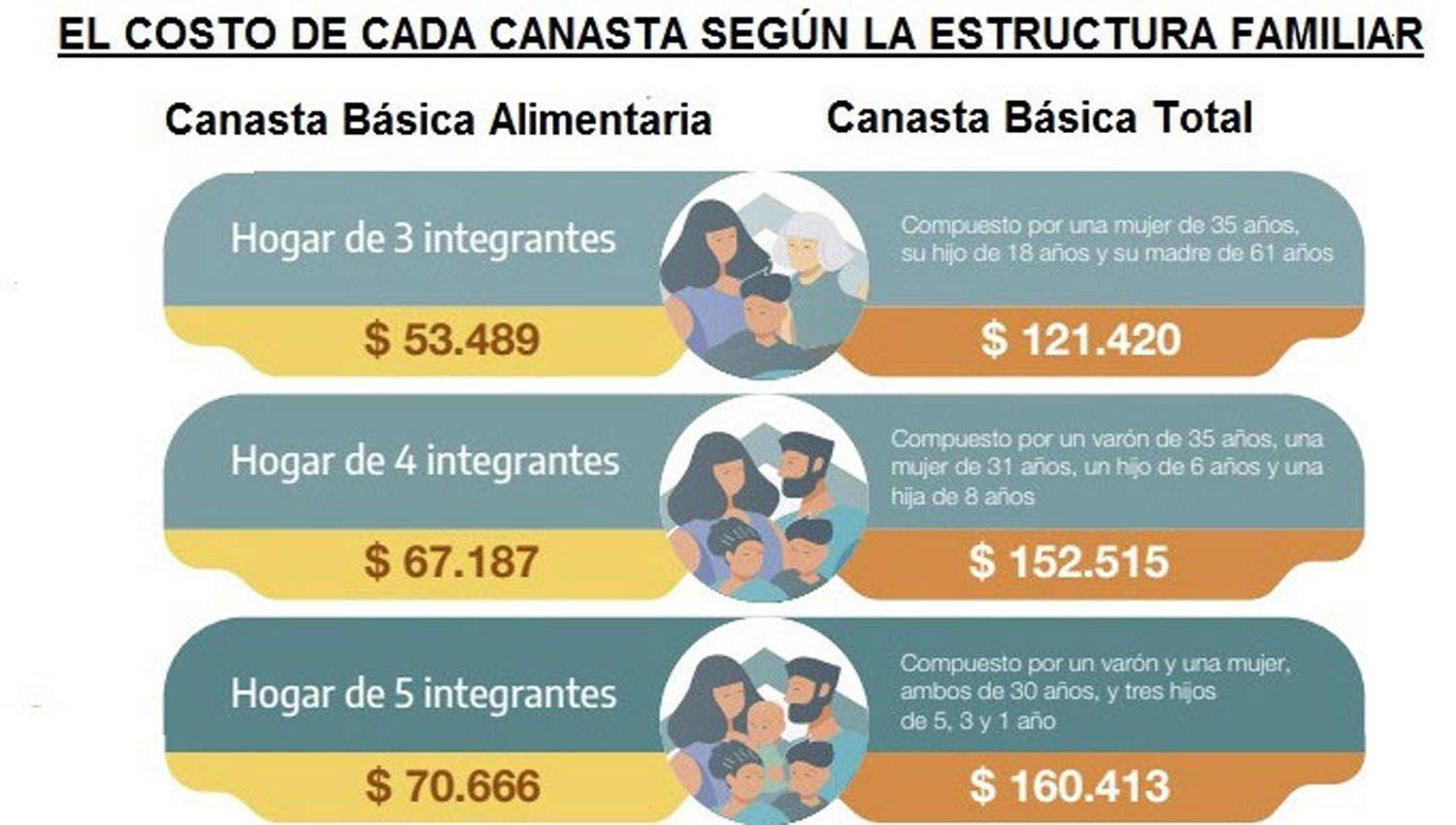 El costo de la canasta baacutesica subioacute en 2022 por encima de la inflacioacuten