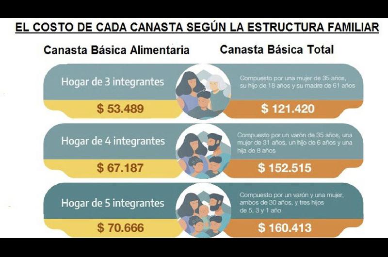 El costo de la canasta baacutesica subioacute en 2022 por encima de la inflacioacuten