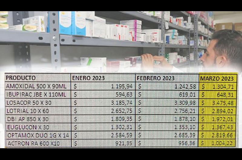 Hay medicamentos cuyos precios subieron maacutes del 100-en-porciento- en un antildeo promedian el 5-en-porciento- mensual en 2023