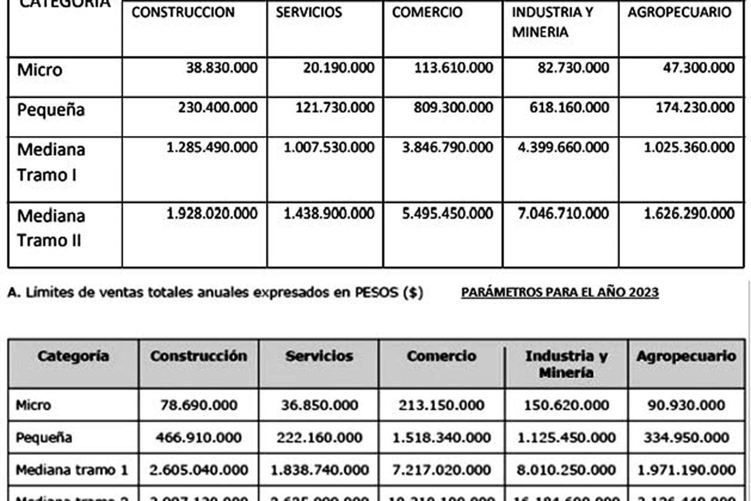 Pymes- actualizaron paraacutemetros de facturacioacuten por debajo de la inflacioacuten