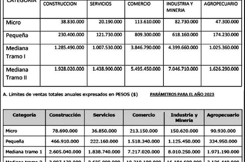 Pymes- actualizaron paraacutemetros de facturacioacuten por debajo de la inflacioacuten