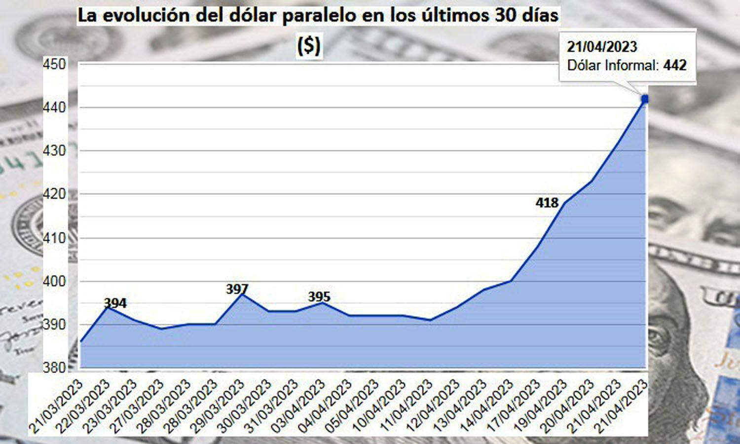 Alta tensioacuten poliacutetica llevoacute al doacutelar blue al reacutecord de 442 y el CCL a 451