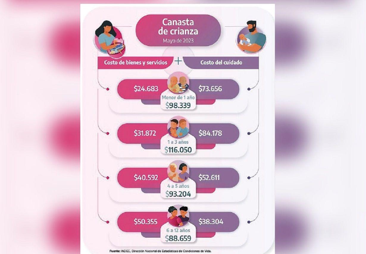 VARIACIONES El Indec segmentó 4 etapas de la crianza y le puso un valor a cada una