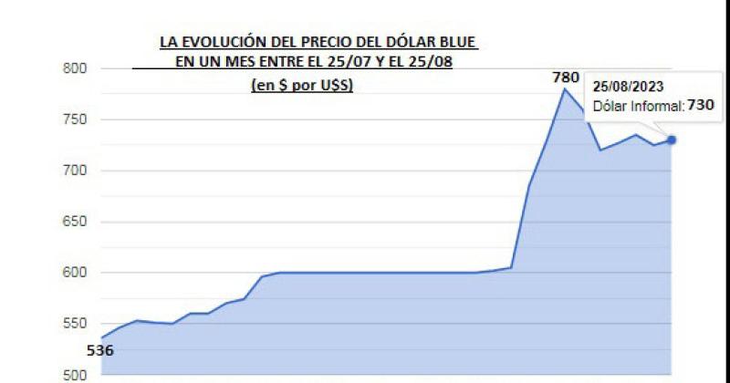 Agosto tiene el mayor salto en precios de la carne en 18 antildeos