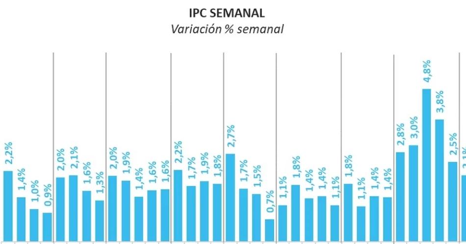 Inflacioacuten- Economiacutea informaraacute semanalmente la evolucioacuten de los precios