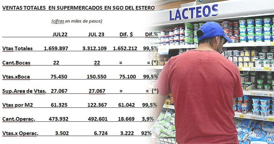 Cambia el consumo- la venta en los supermercados crecioacute menos que la inflacioacuten pero se les escapan clientes 