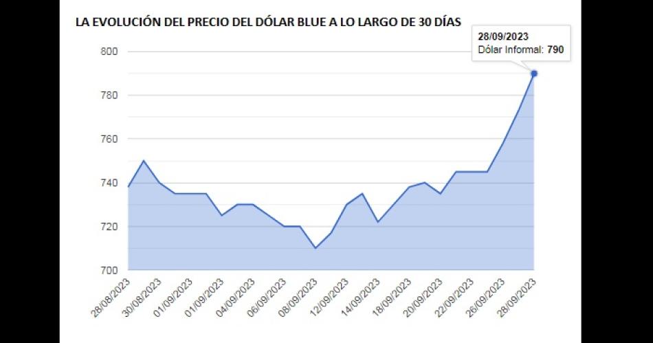 El blue subioacute a 790 el Mep a 701 y el CCL llegoacute a 819