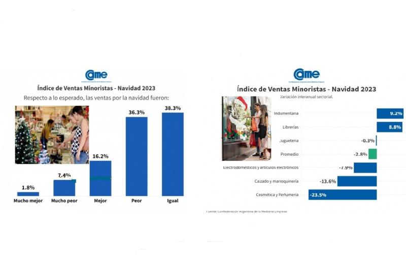 Las ventas cayeron 28-en-porciento- y un 44-en-porciento- de los minoristas vendioacute menos de lo espera