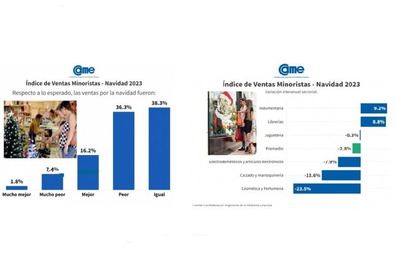 Las ventas cayeron 28-en-porciento- y un 44-en-porciento- de los minoristas vendioacute menos de lo esperado