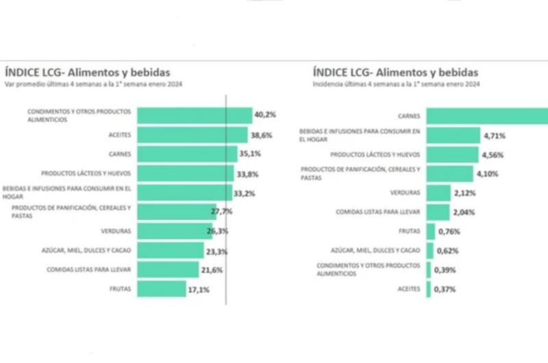 Las remarcaciones siguen y alimentos acumulan casi 31-en-porciento- de suba en 4 semanas